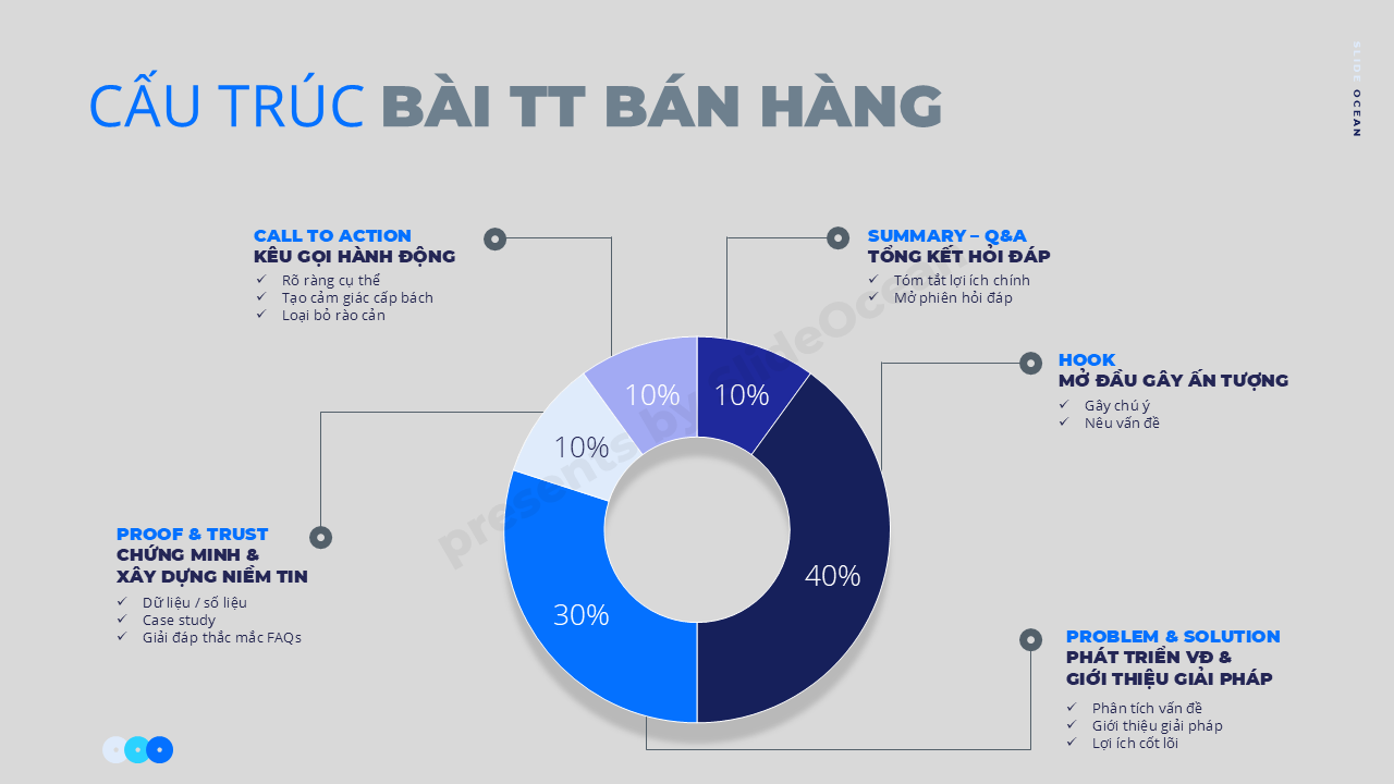 Bài Thuyết Trình Bán Hàng Thuyết Phục - Cấu trúc Bài Thuyết trình Bán hàng