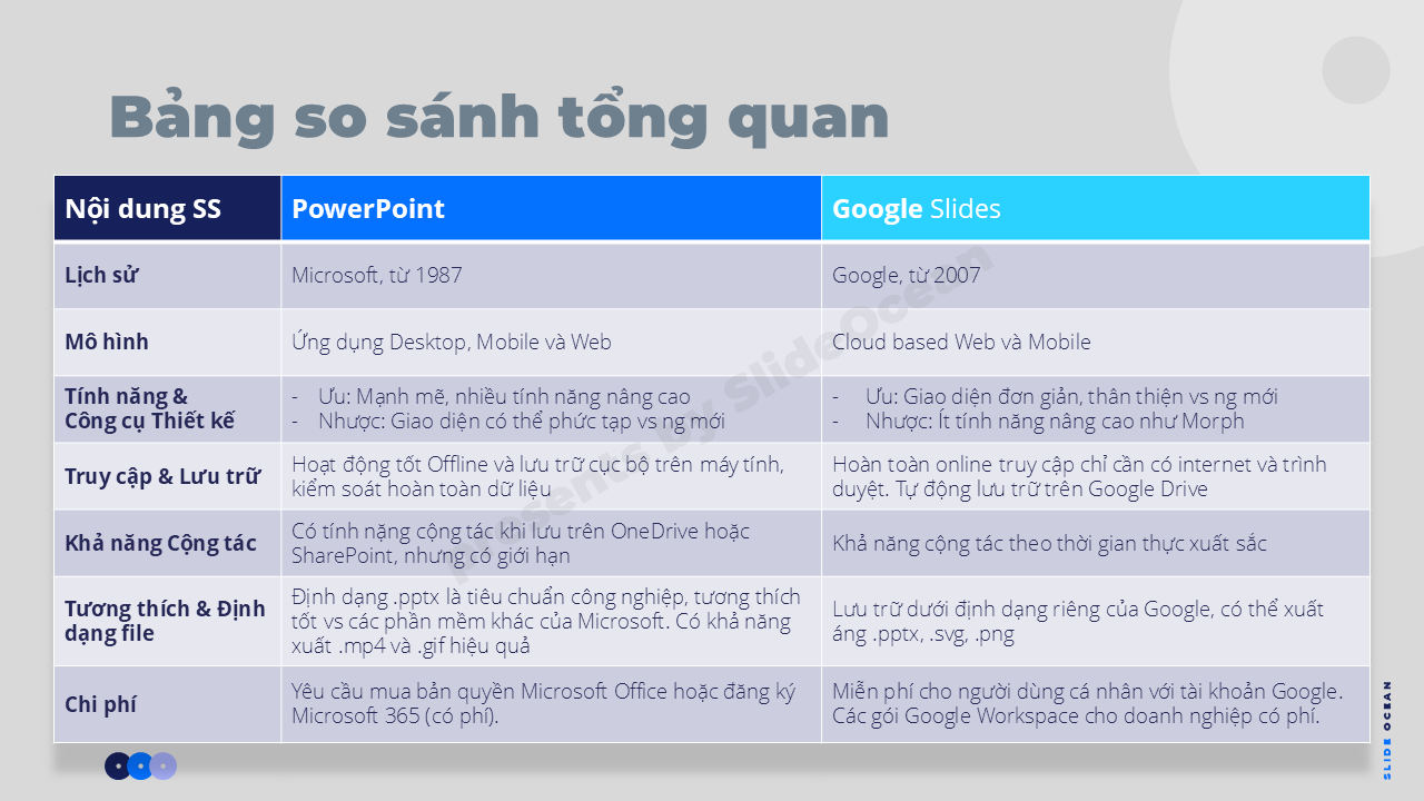 So Sánh PowerPoint và Google Slides 2025 - Bảng so sánh tổng quan