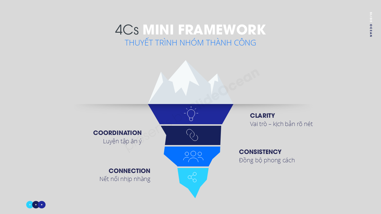 Nghệ thuật thuyết trình theo nhóm: Làm sao để “nói cùng một tiếng nói” - 4Cs Mini Framework for effective team presentation